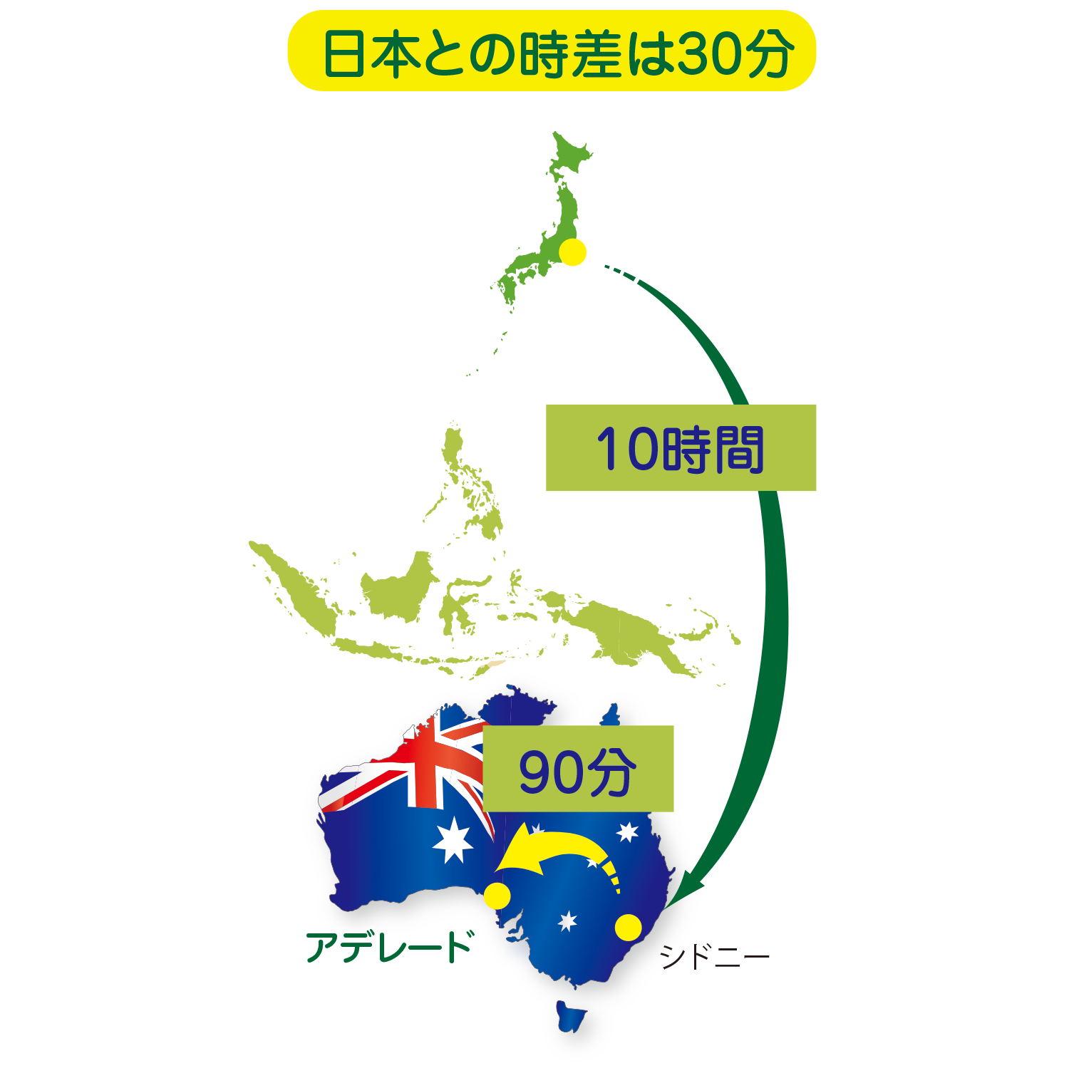 アデレードと日本との時差は30分（サマータイム時は1時間30分）ですので、日本との距離を感じさせません。